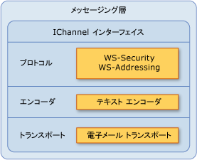 Exchange Server メール トランスポートのメッセージング層