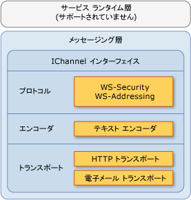 .NET Compact Framework 内の WCF のメッセージング層