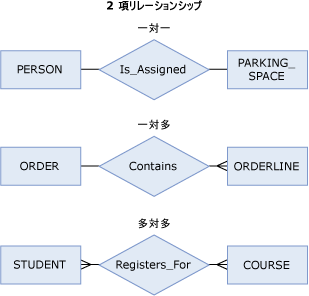 2 項リレーションシップ ダイアグラム