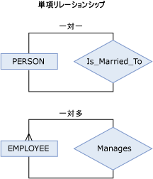 単項リレーションシップ ダイアグラム