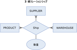 3 項リレーションシップ ダイアグラム