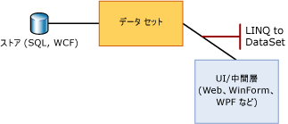 中間層とデータセットの間の LINQ to DataSet。