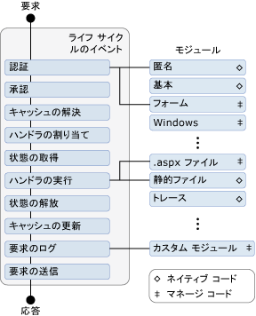 IIS 7.0 の要求パイプライン