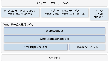 AJAX の Web サービス クライアント アーキテクチャ
