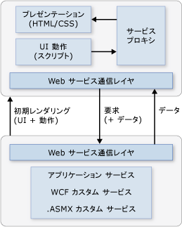 AJAX の Web サービス クライアント サーバー通信