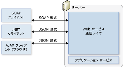 Web サービス通信プロトコル