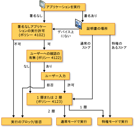 デバイスのセキュリティがアプリケーションの実行に与える影響