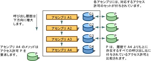 コード アクセス セキュリティ