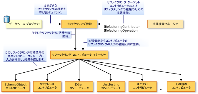 デデータベース リファクタリングの機能拡張の概要