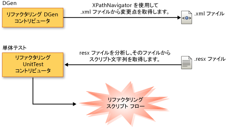 DGen および UnitTest の各コントリビュータのデータ フロー