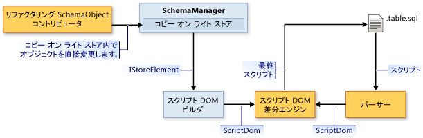 スキーマ オブジェクト コントリビュータのデータ フロー