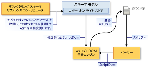 リファレンス コントリビュータのデータ フロー