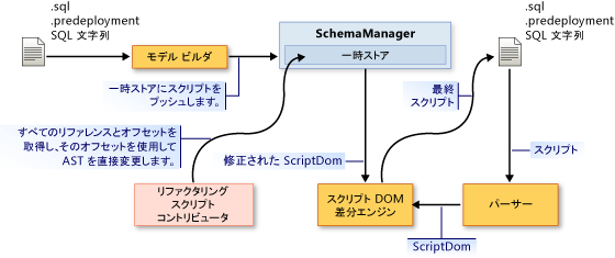 データベース スクリプト コントリビュータのデータ フロー