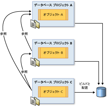 Database Edition の複合プロジェクト