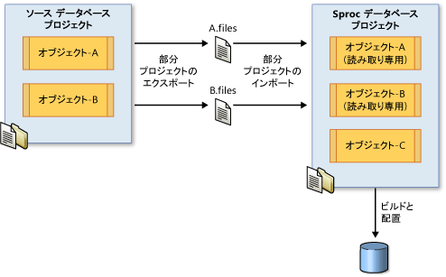 Database Edition の部分プロジェクト