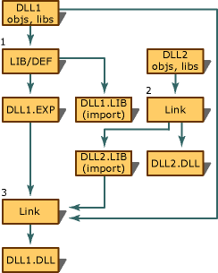 2 つの DLL にリンクされた相互インポート