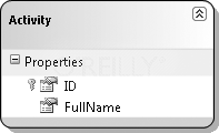 The familiar Activity table and its fields (properties)