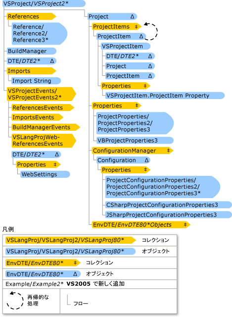 Visual StudioLanguage プロジェクト階層