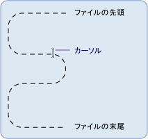 Filestream 内の現在の位置を示すカーソル