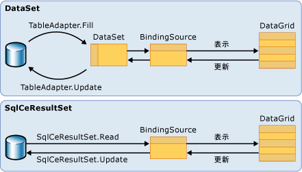 SqlCeResultSet と DataSet の違い