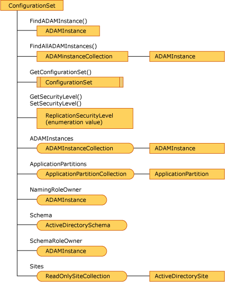 ConfigurationSet オブジェクト