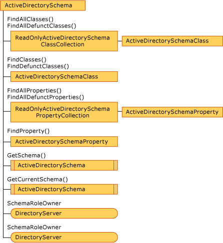 ActiveDirectorySchema オブジェクト