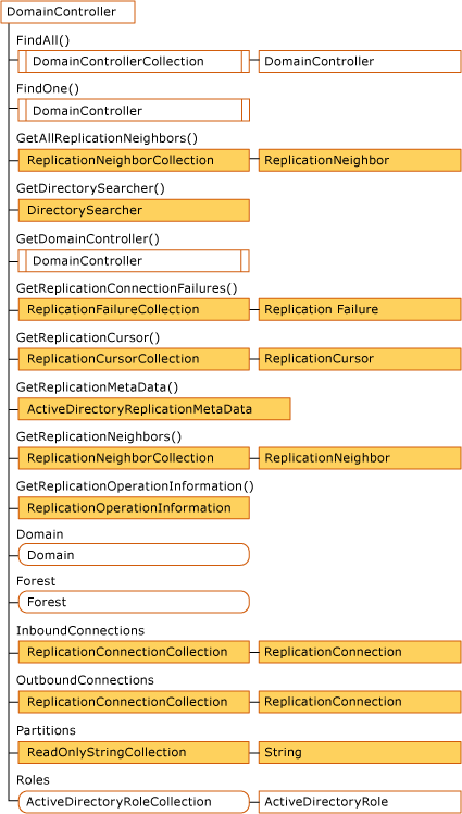 DomainController オブジェクト