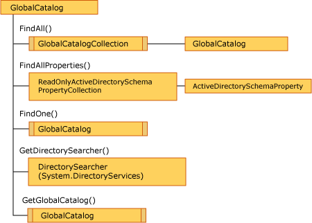 GlobalCatalog オブジェクト