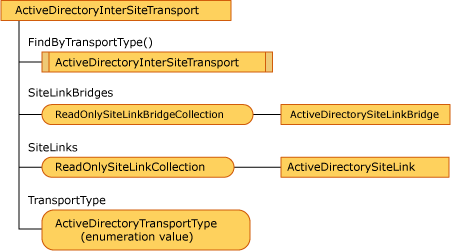 ActiveDirectoryInterSiteTransport オブジェクト