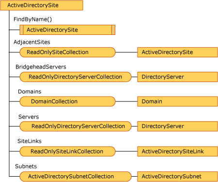 ActiveDirectorySite オブジェクト