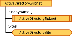 ActiveDirectorySubnet オブジェクト