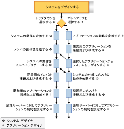 システム デザイン ワークフロー