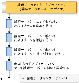 論理データセンター デザイン ワークフロー