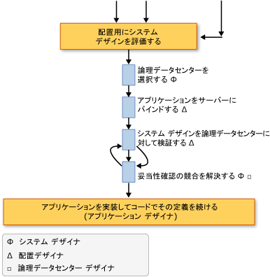 システム配置評価ワークフロー