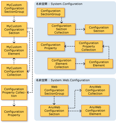 ASP .NET 構成ダイアグラム