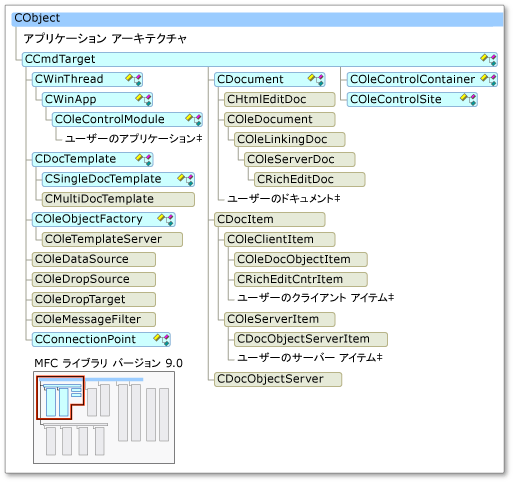 スマート デバイスでサポートされている MFC クラス