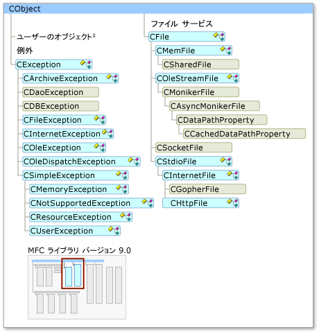 スマート デバイスでサポートされている MFC クラス