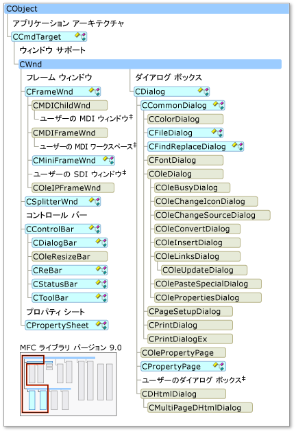 スマート デバイスでサポートされている MFC クラス