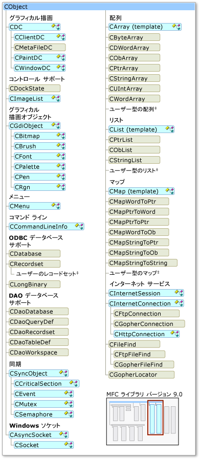 スマート デバイスでサポートされている MFC クラス