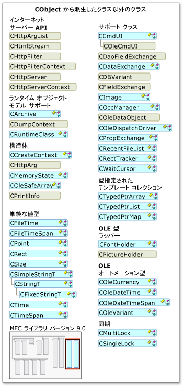 スマート デバイスでサポートされている MFC クラス