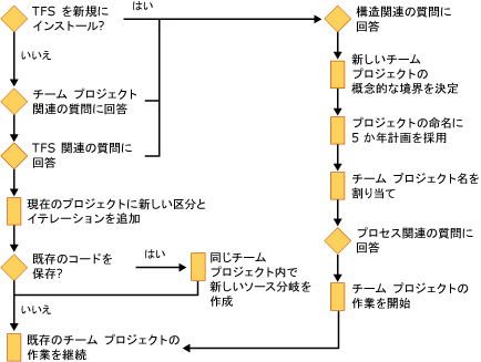 チーム プロジェクトの計画