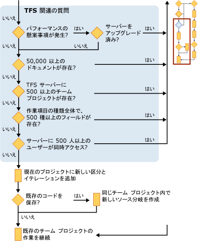 チーム プロジェクトの計画セクション 3