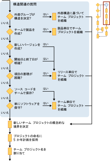 チーム プロジェクトの計画セクション 4