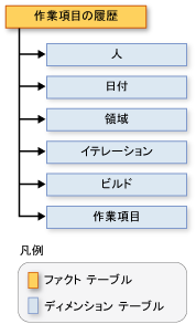 作業項目履歴スキーマ