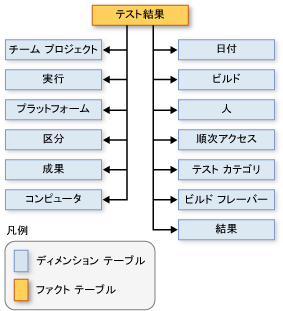 次元間の関係を示すスキーマ