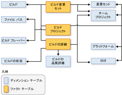 データ要素の関係を示すスキーマ