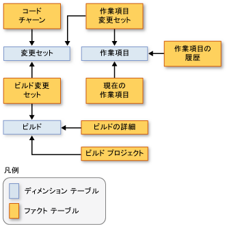 ファクト タブの関係を示すスキーマ