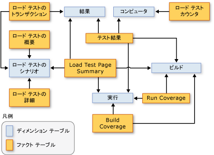 ファクト タブの関係を示すスキーマ 2