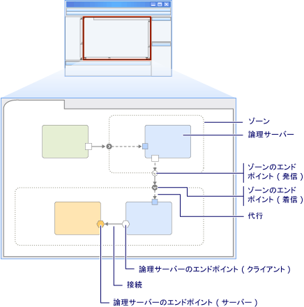 論理データセンター ダイアグラム