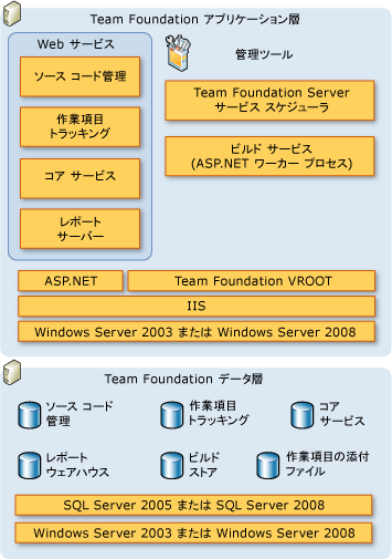 サーバー アーキテクチャ ダイアグラム